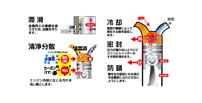 エンジンオイルの役割