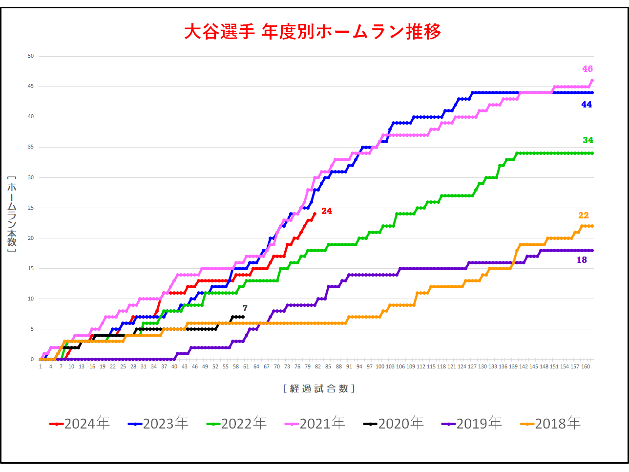 大谷 翔平 ホームラン ペース